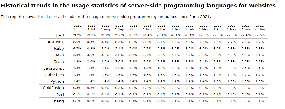 Historical trends in the usage statistics of server-side programming languages for websites