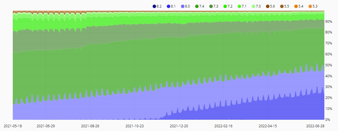 Package installations by PHP minor version graph