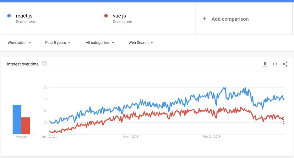 react vs. vue 