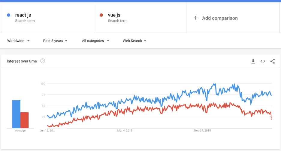 react vs. vue 