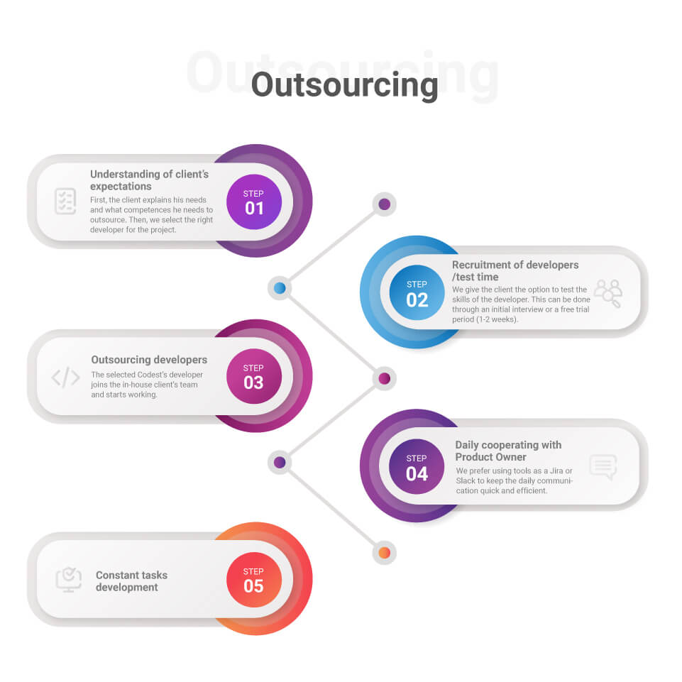 Outsourcing av IT-projekt