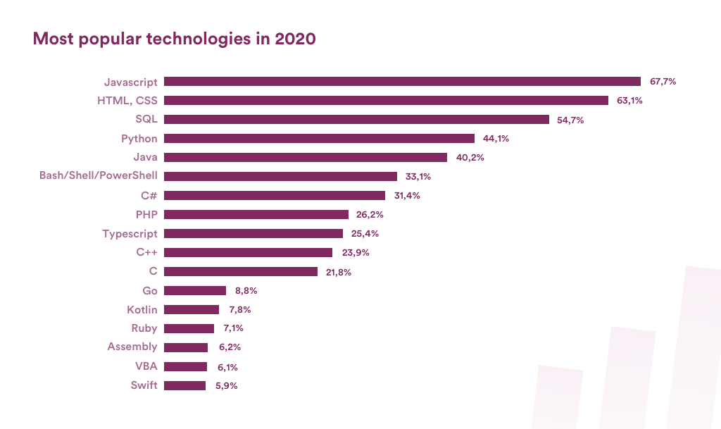 beliebte Technologien 2020