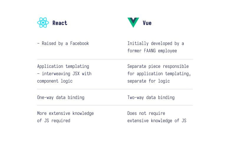 React Vue forskelle 