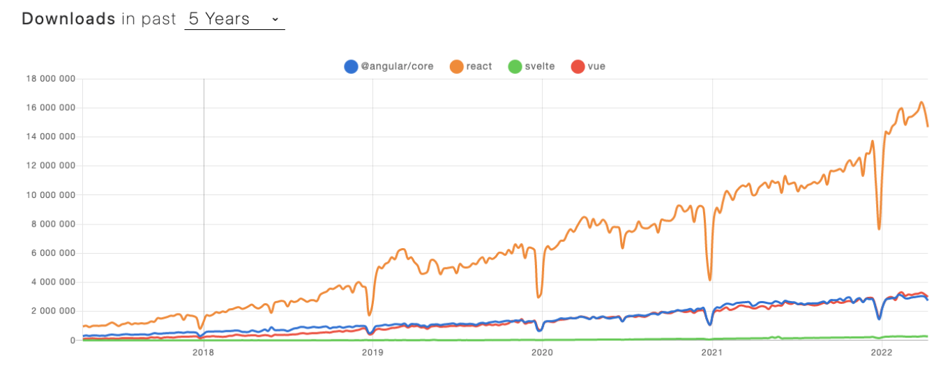 js frameworks popularity graph