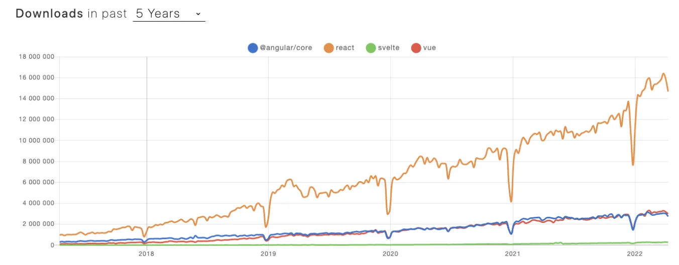 Grafico di popolarità dei framework js