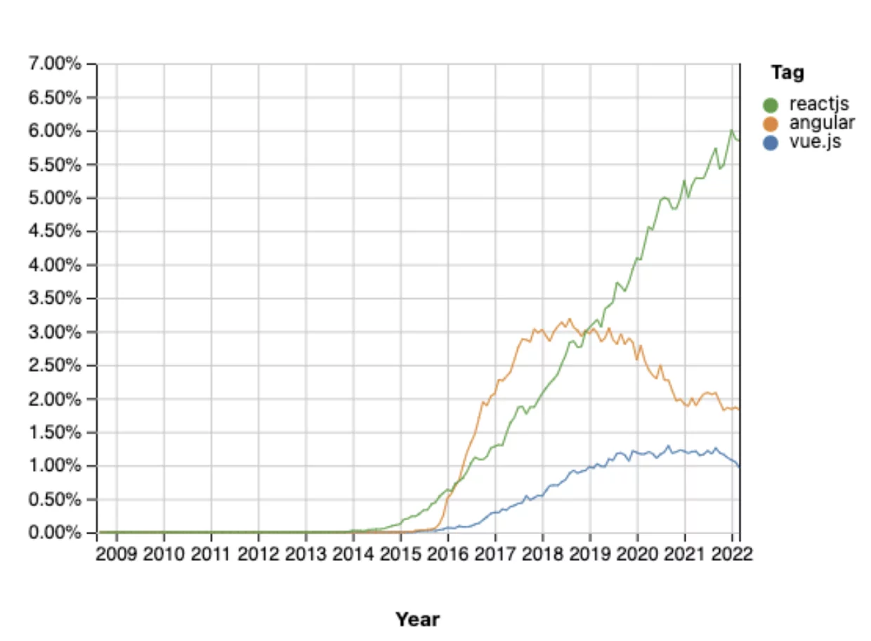 grafo di popolarità dei framework js Stack Overflow