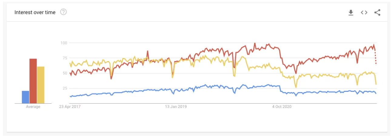 Grafico di popolarità dei framework js Google Trends