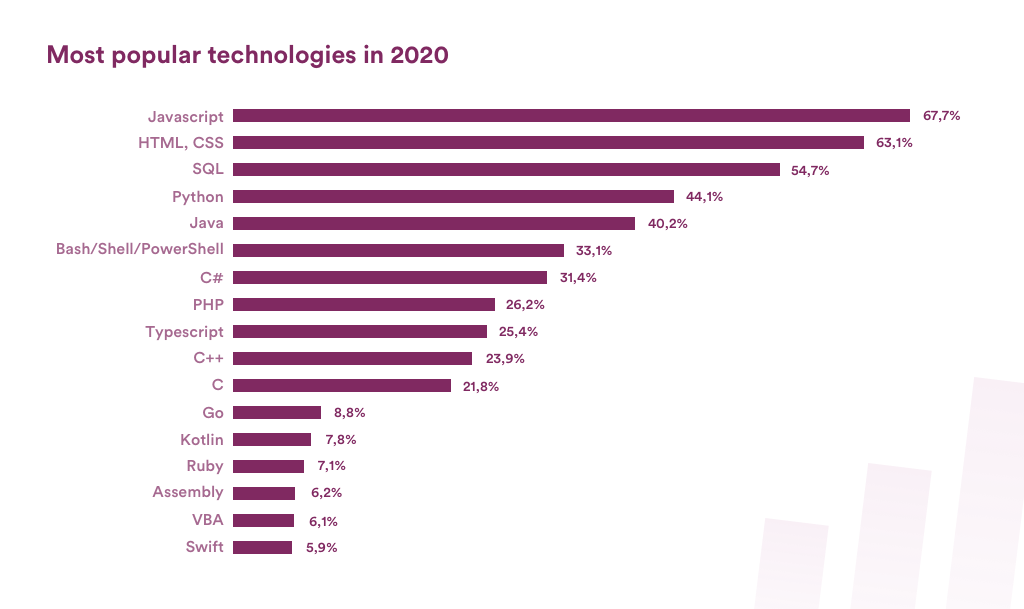 popular technologies 2020