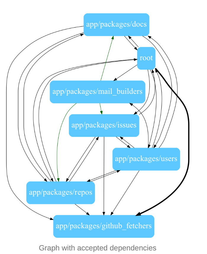 graph with accepted dependencies 