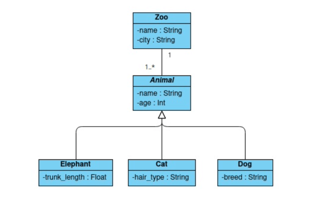 ruby and grapql polymorphism - animals