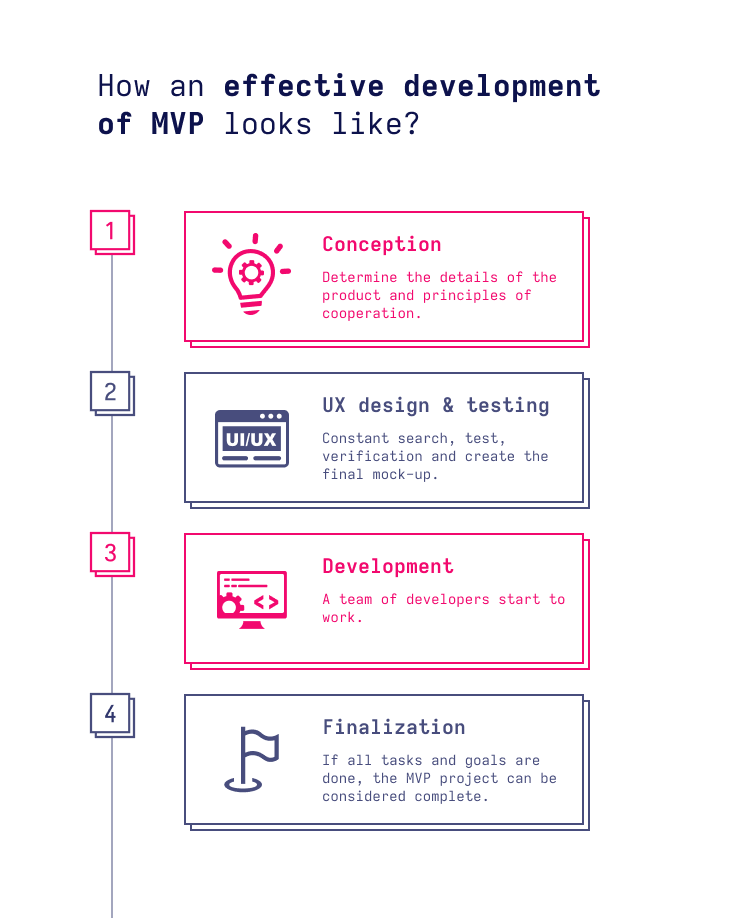 MVP development stages 