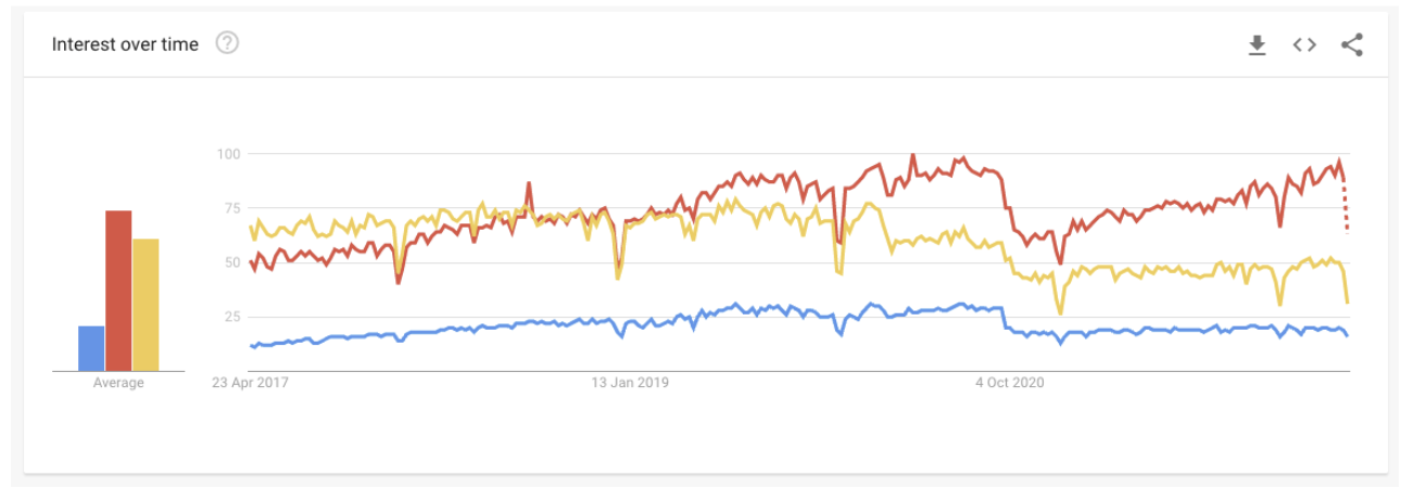 js frameworks popularity graph Google Trends